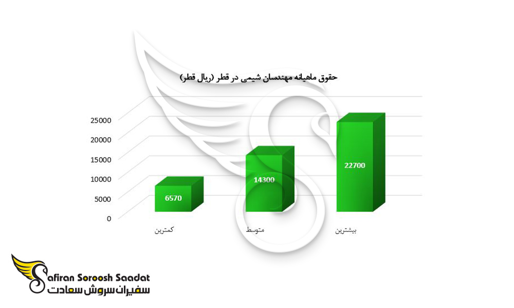 حقوق ماهیانه کار در قطر برای مهندسان شیمی