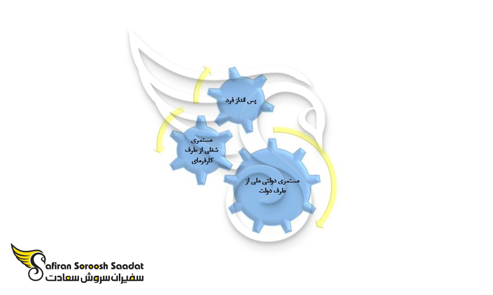 سیستم بازنشستگی در سوئد