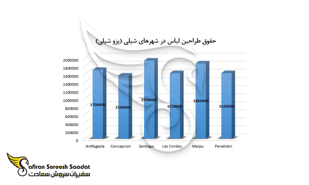 حقوق طراحین لباس در برخی از شهرهای کشور شیلی