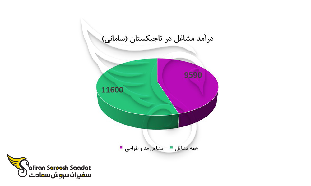 حقوق مشاغل صنعت مد و طراحی در تاجیکستان