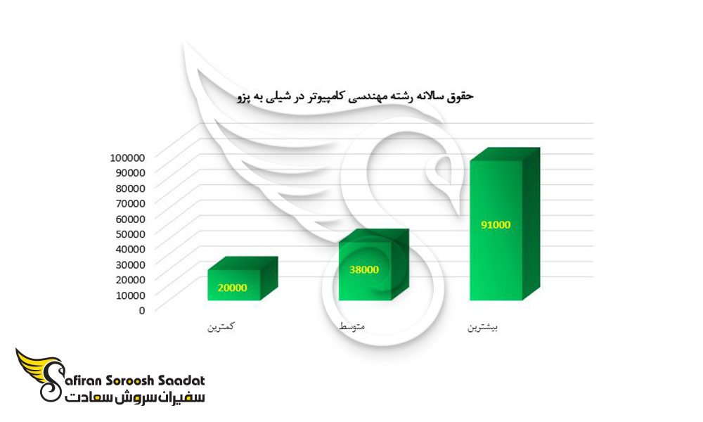 حقوق سالانه کار در شیلی