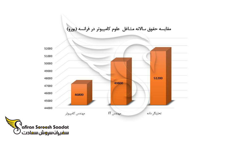 مقایسه حقوق سالانه مشاغل  علوم کامپیوتر در فرانسه (یورو)