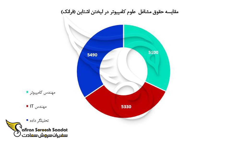 مقایسه حقوق مشاغل  علوم کامپیوتر در لیختن اشتاین 