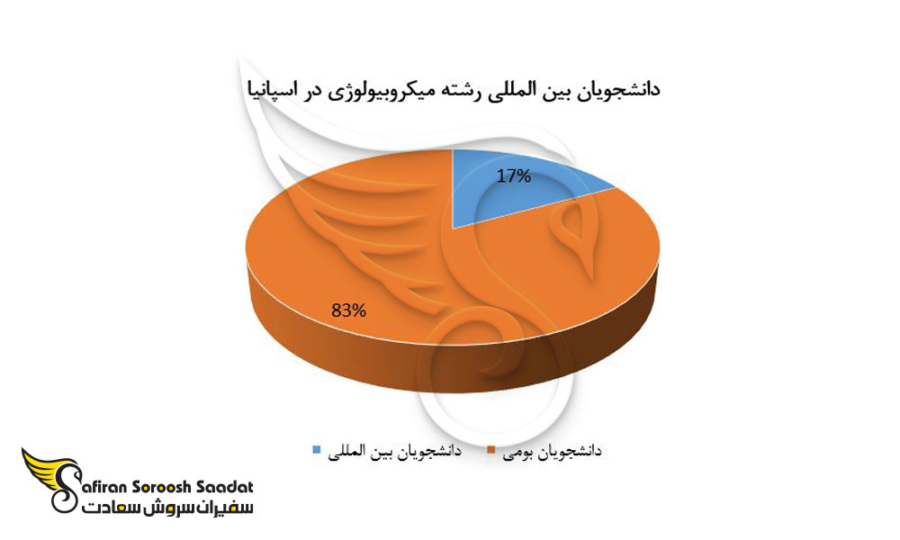 رشته میکروبیولوژی در کشور اسپانیا