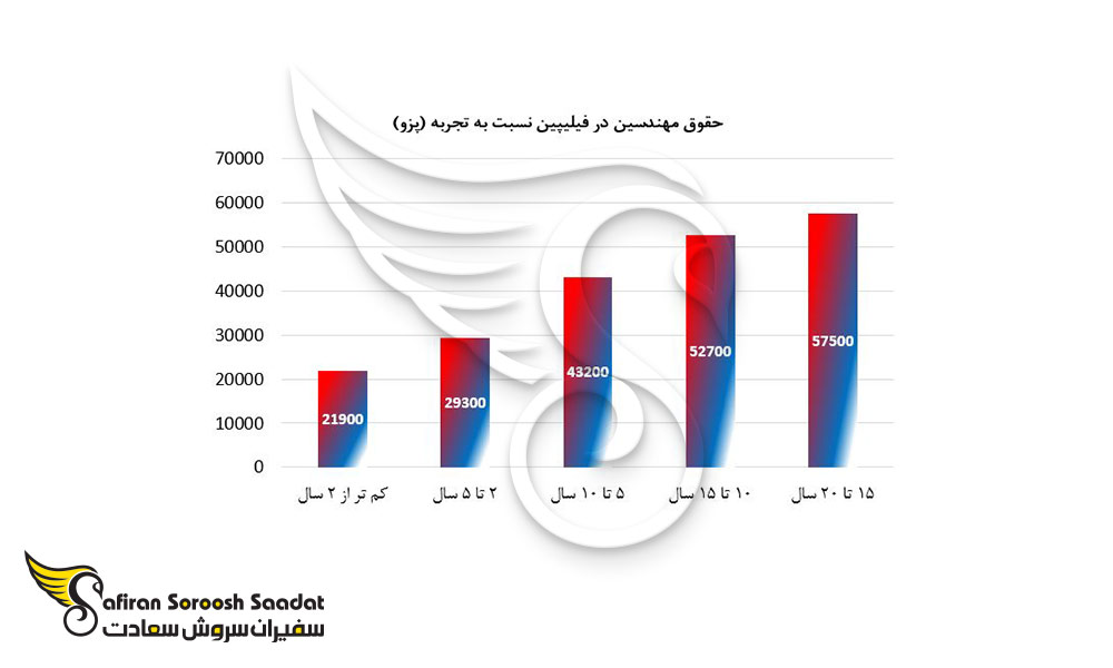 حقوق مهندسین در فیلیپین نسبت به تجربه (پزو)