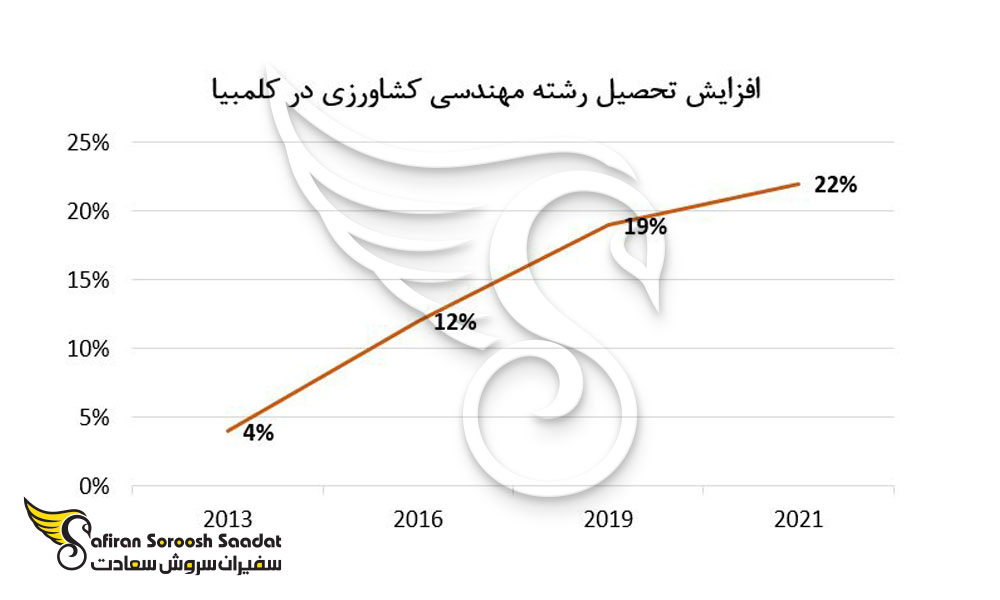 افزایش تحصیل رشته مهندسی کشاورزی در کلمبیا