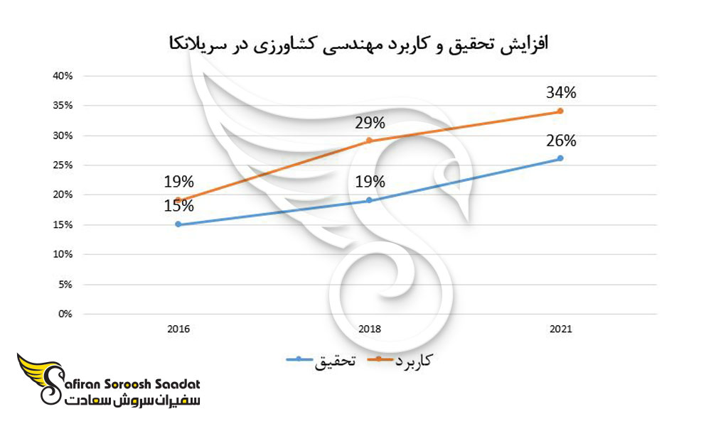 افزایش تحقیقات و کاربردهای رشته مهندسی در سریلانکا