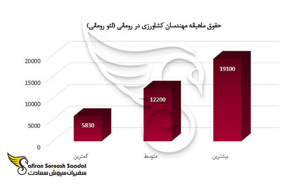 حقوق ماهینه مهندسان کشاورزی در رومانی