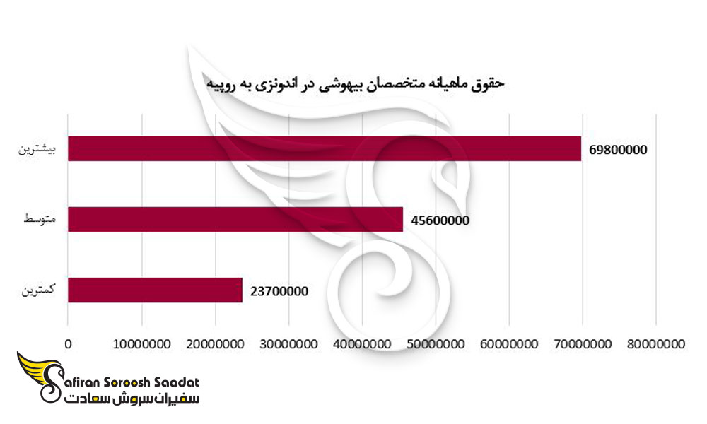 حقوق ماهیانه بیهوشی در اندونزی