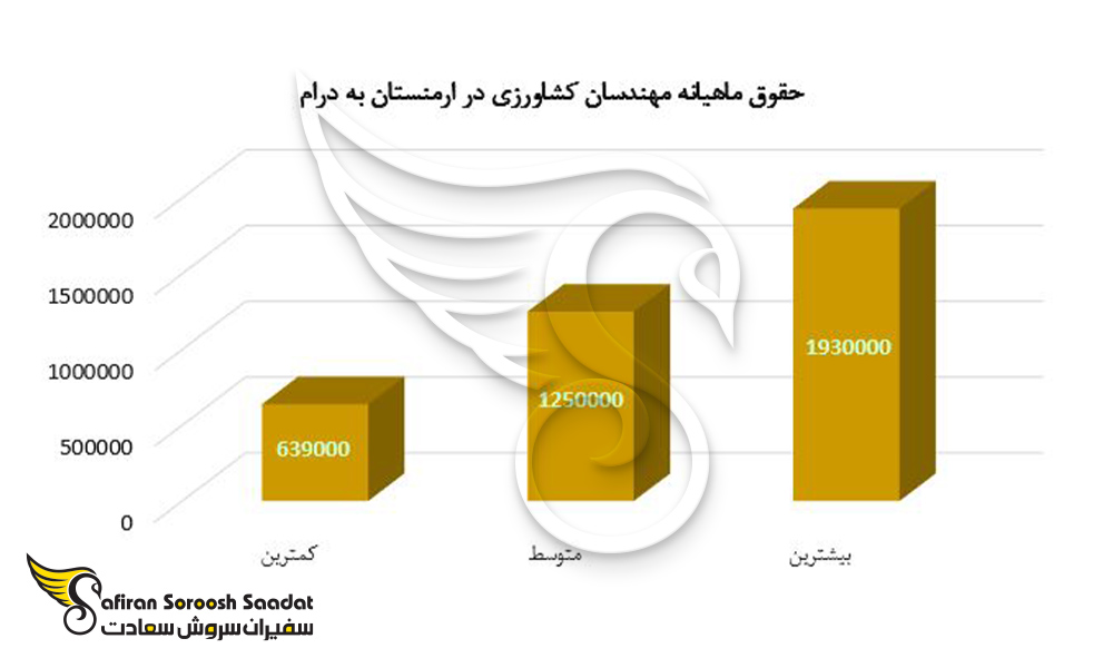 حقوق ماهیانه کار در ارمنستان برای مهندسان کشاورزی