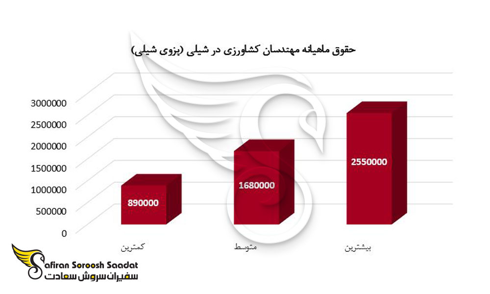 حقوق ماهیانه کار در شیلی برای مهندسان کشاورزی