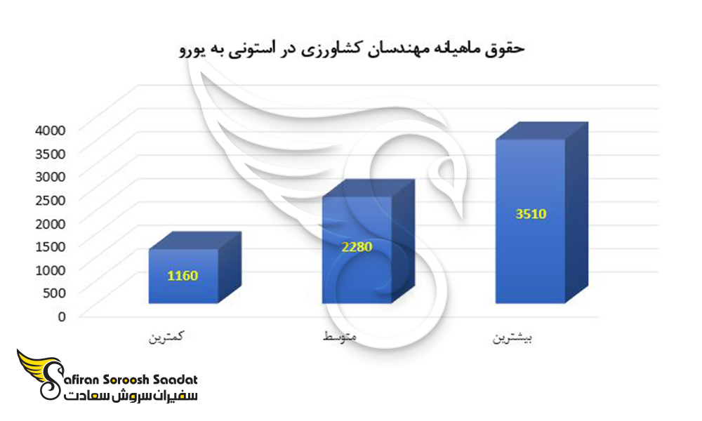 حقوق ماهیانه کار در استونی برای مهندسان کشاورزی