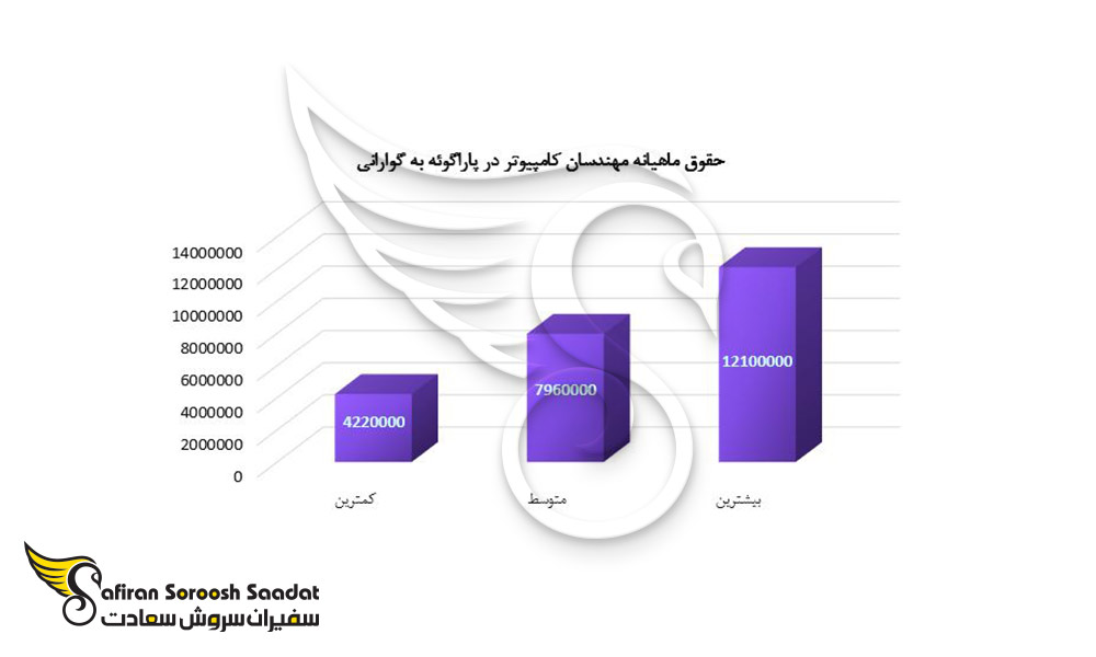 حقوق ماهیانه کار در پاراگوئه برای مهندسان کامپیوتر