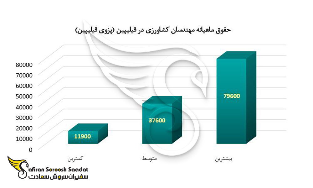 حقوق ماهیانه کار در فیلیپین برای مهندسان کشاورزی