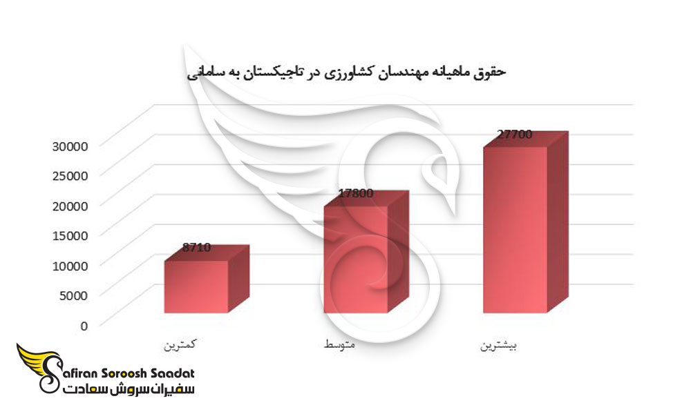 حقوق ماهیانه کار در تاجیکستان برای مهندسان کشاورزی