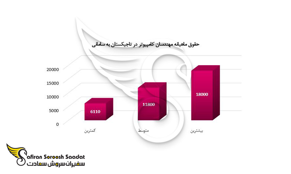 حقوق ماهیانه کار در تاجیکستان برای مهندسان کامپیوتر