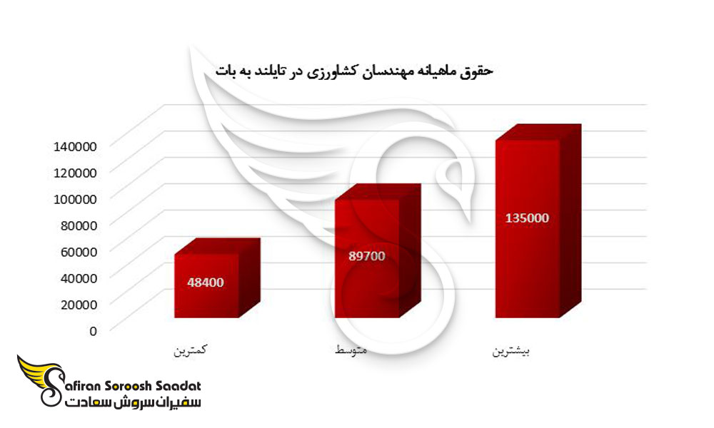 حقوق ماهیانه کار در تایلند برای مهندسان کشاورزی