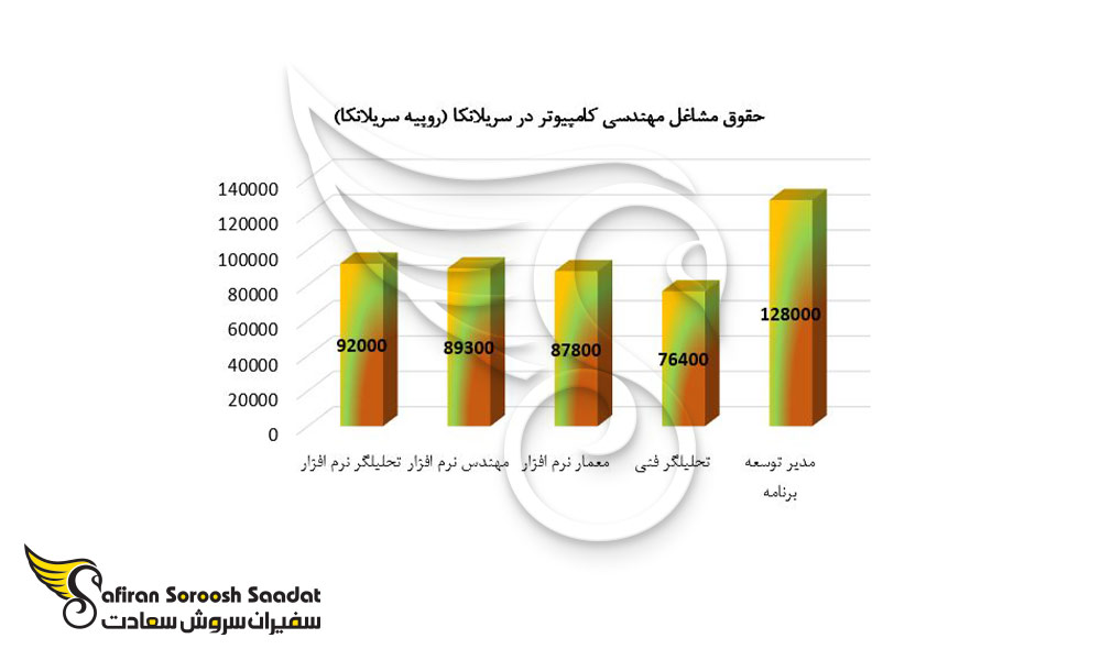 حقوق برخی از مشاغل رشته مهندسی کامپیوتر در سریلانکا