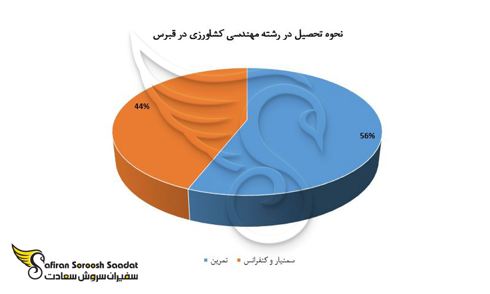 تحصیل در حوزه رشته مهندسی کشاورزی در قبرس