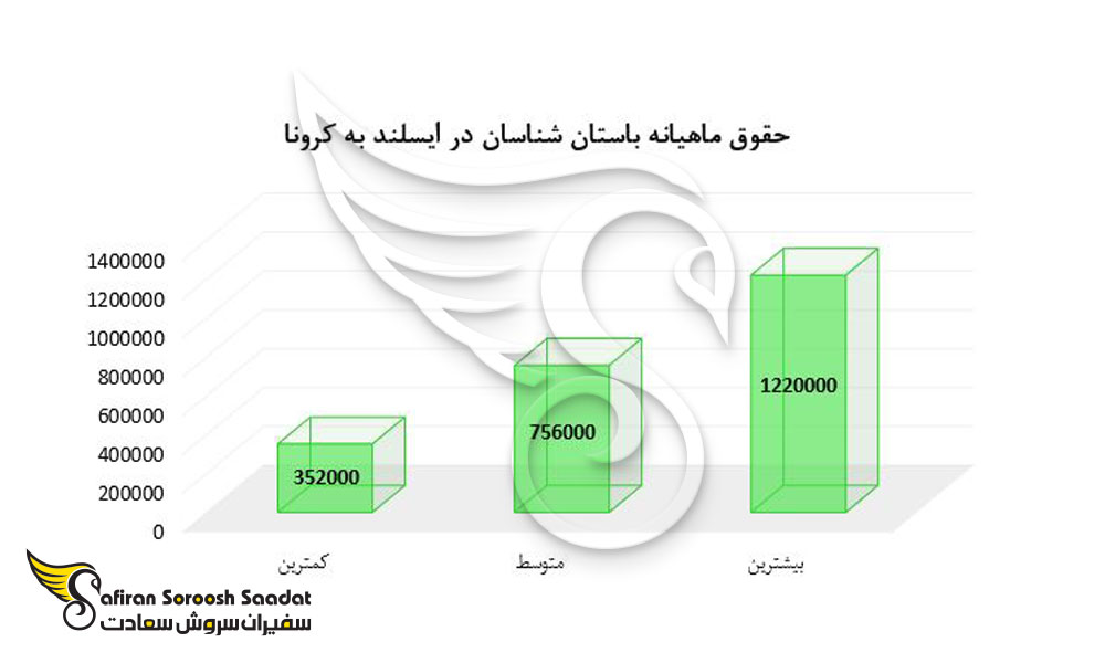 حقوق ماهیانه باستان شناسی در ایسلند