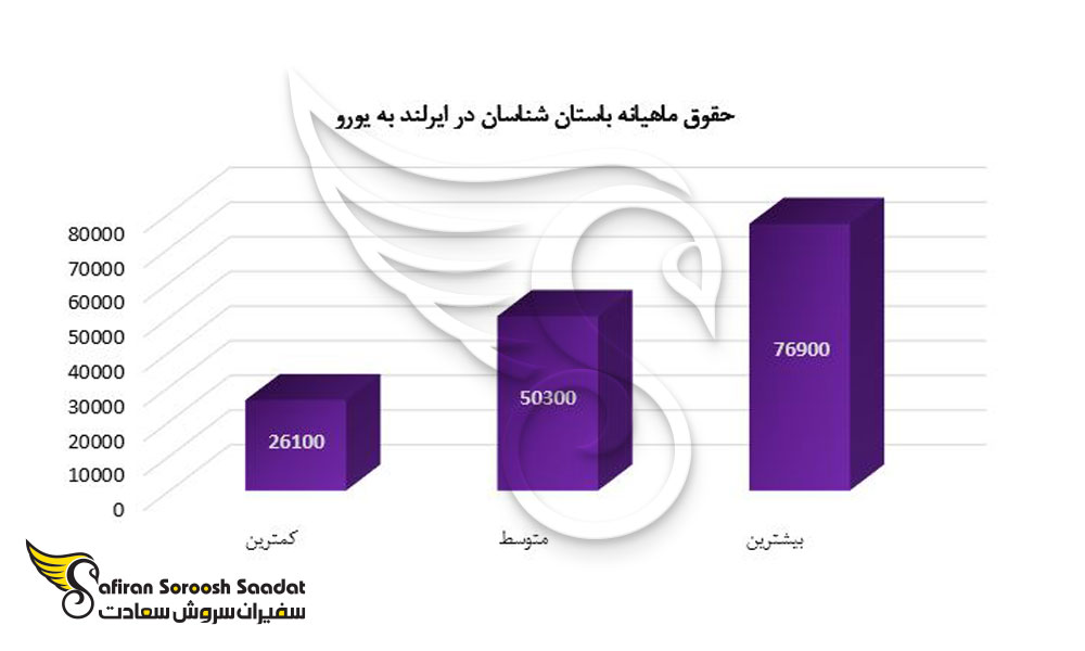 حقوق ماهیانه باستان شناسان در ایرلند 