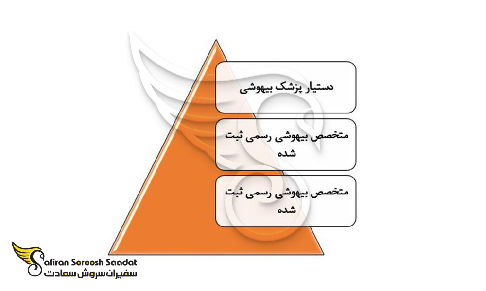 مشاغل مربوطه به رشته بیهوشی در سریلانکا