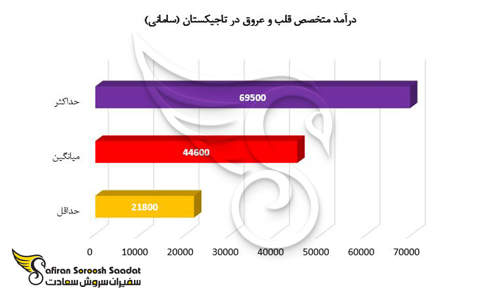 درآمد متخصص قلب و عروق در تاجیکستان 