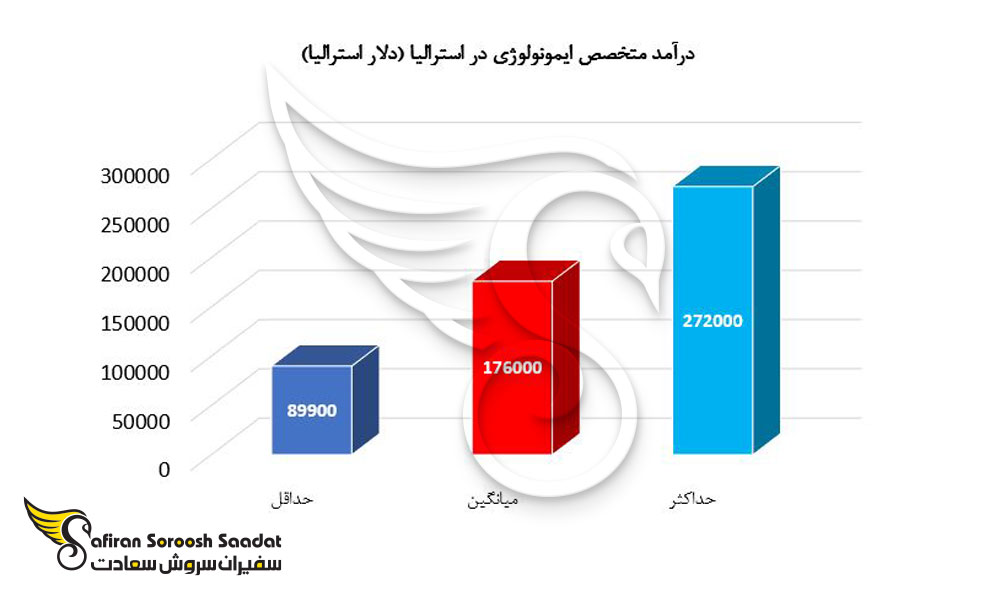 درآمد متخصص ایمونولوژی در استرالیا 