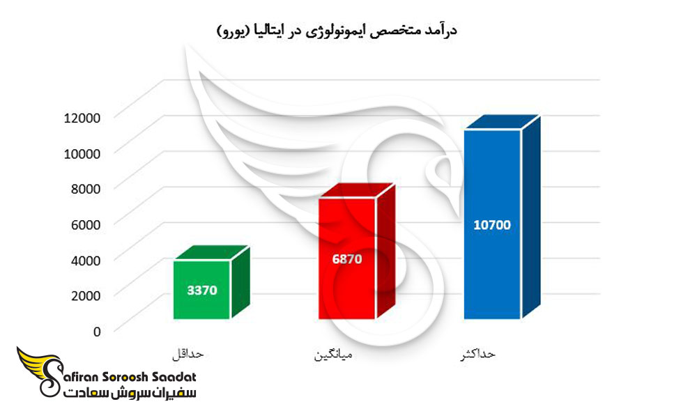 درآمد متخصص ایمونولوژی در ایتالیا 