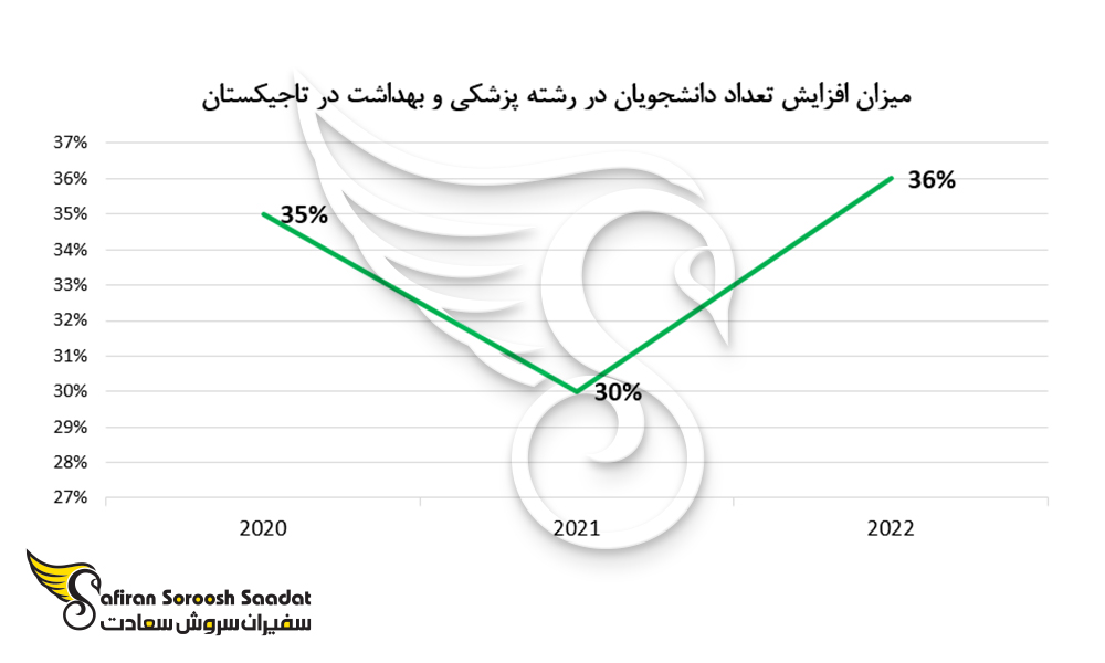 میزان افزایش تعداد دانشجویان در رشته پزشکی و بهداشت در تاجیکستان