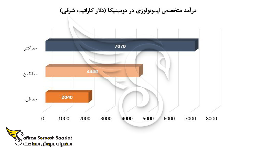 حقوق کار در رشته ایمنی شناسی در دومینیکا