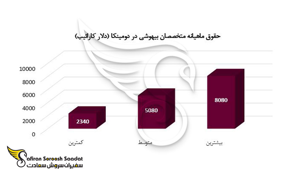 حقوق ماهیانه متخصصان بیهوشی در دومینیکا 