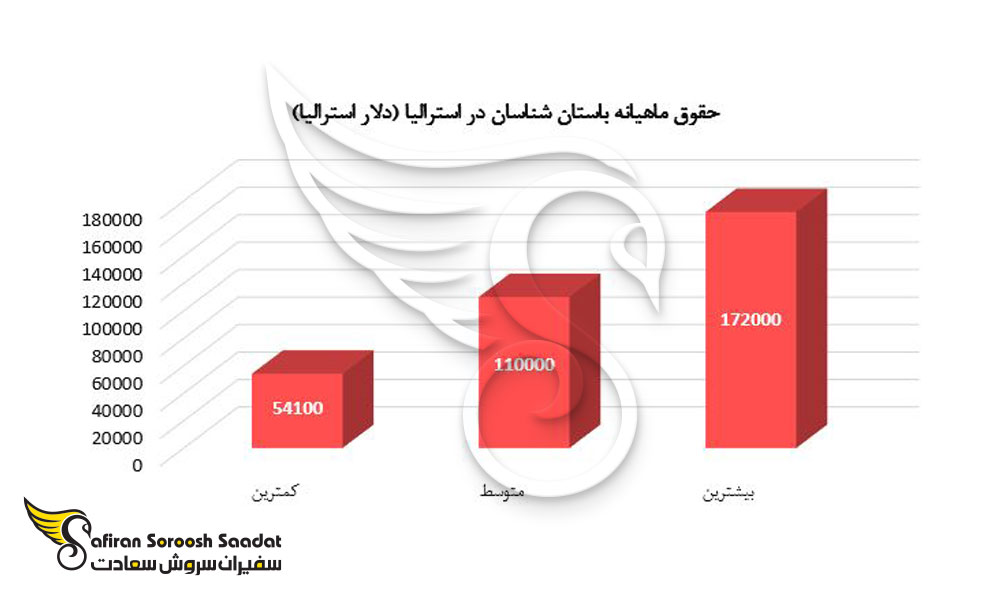 حقوق ماهیانه باستان شناسان در استرالیا 