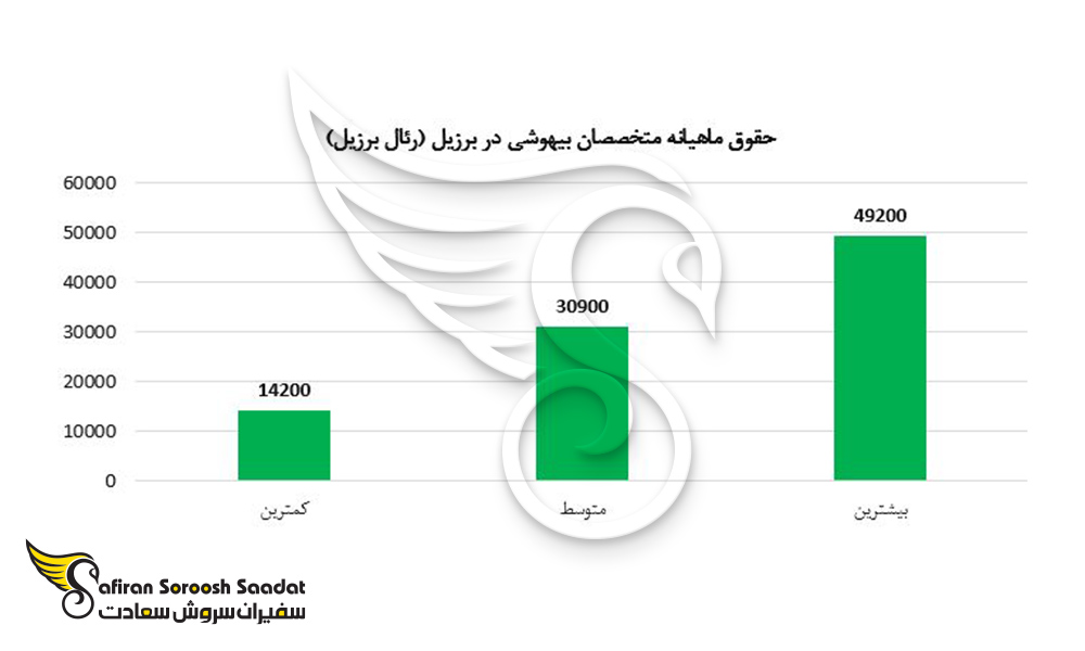 حقوق ماهیانه کار در برزیل برای متخصصان بیهوشی