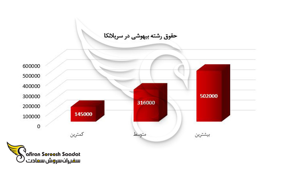 حقوق ماهیانه کار در سریلانکا برای متخصصان بیهوشی