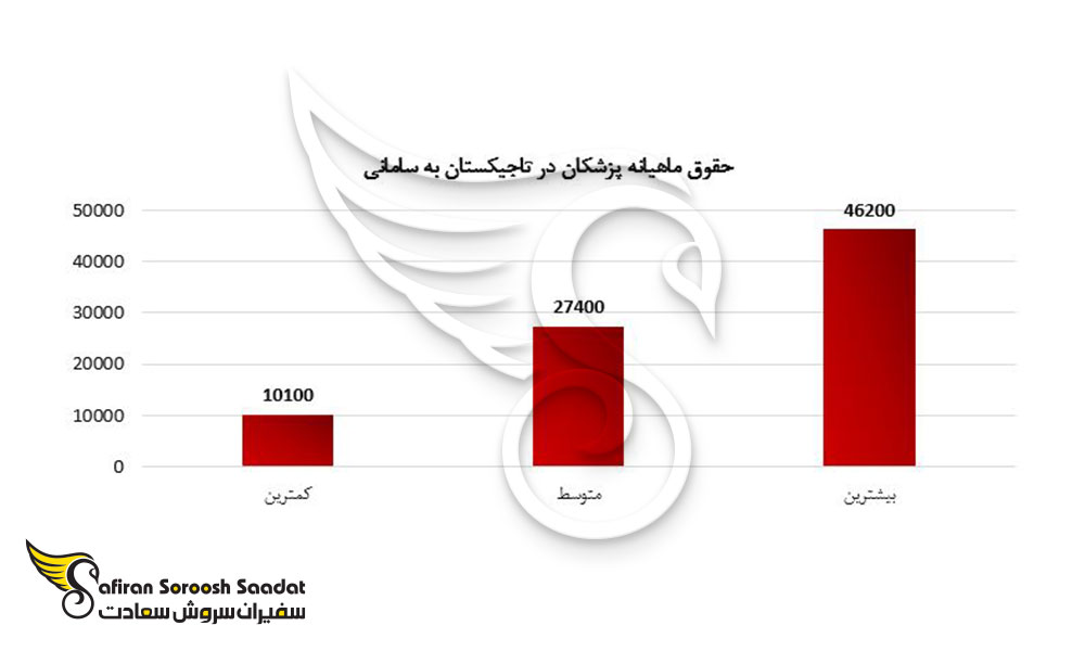 حقوق ماهیانه کار در تاجیکستان برای متخصصان بیهوشی