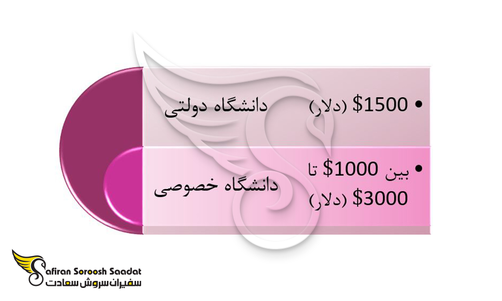 هزینه تحصیل در پاراگوئه در دانشگاه های دولتی و خصوصی