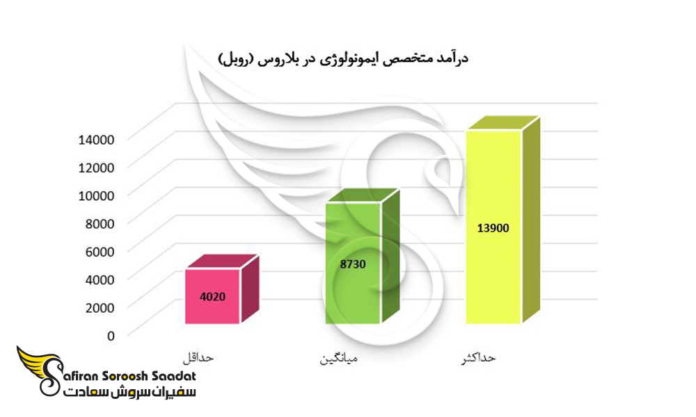 حقوق کار در بلاروس جهت کار در رشته ایمنی شناسی