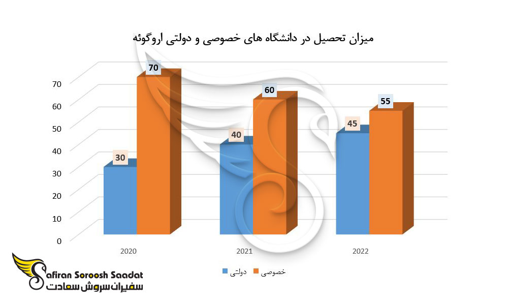 مزایا تحصیل در دانشگاه های دولتی و خصوصی اروگوئه