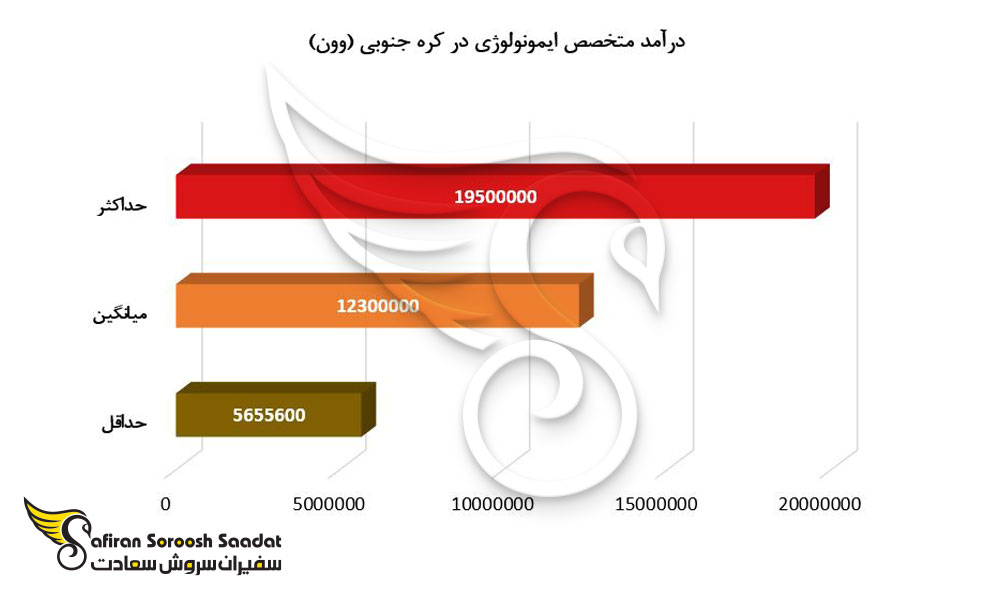 درآمد متخصص ایمونولوژی در کره جنوبی 