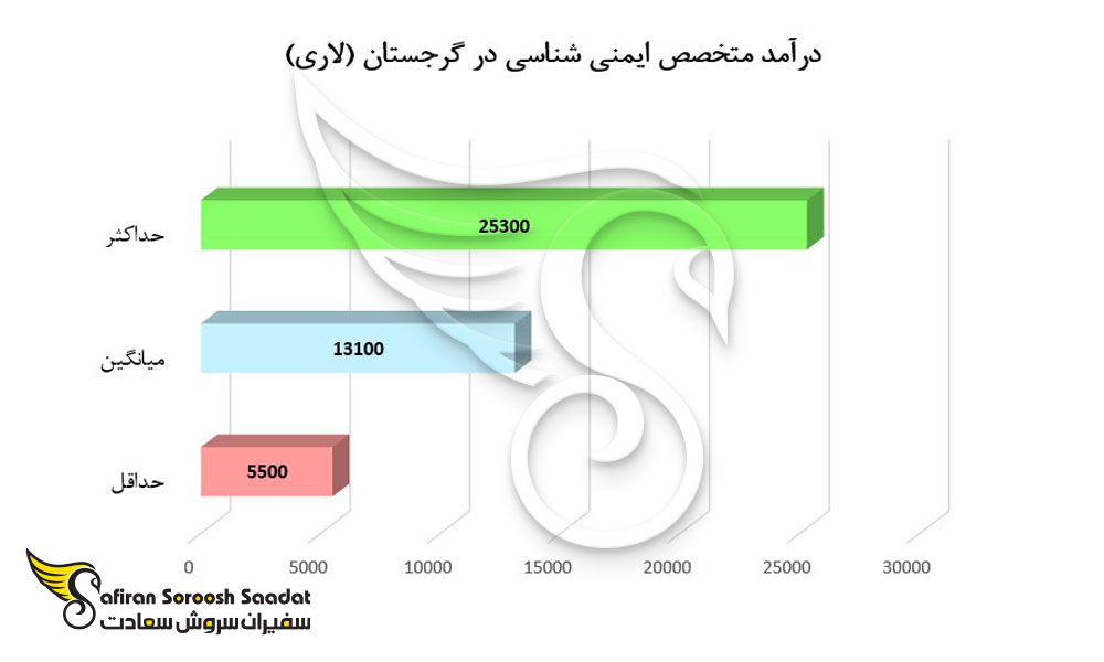 درآمد متخصص ایمنی شناسی در گرجستان 