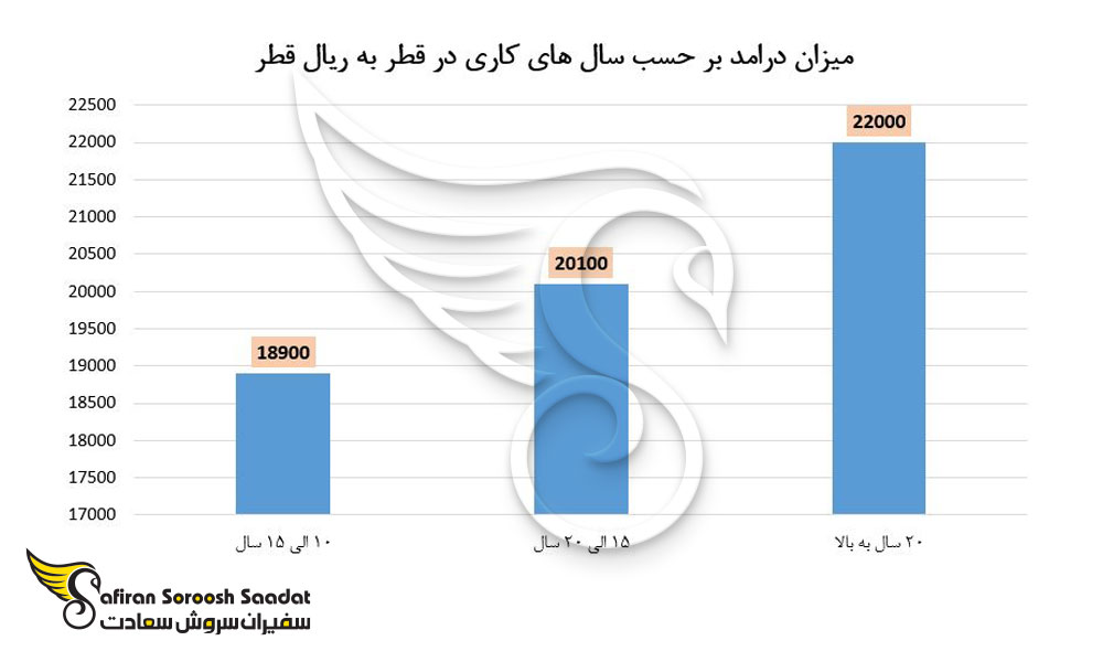 درآمدی مهندسان شهرسازی در قطر برحسب تجربه کاری