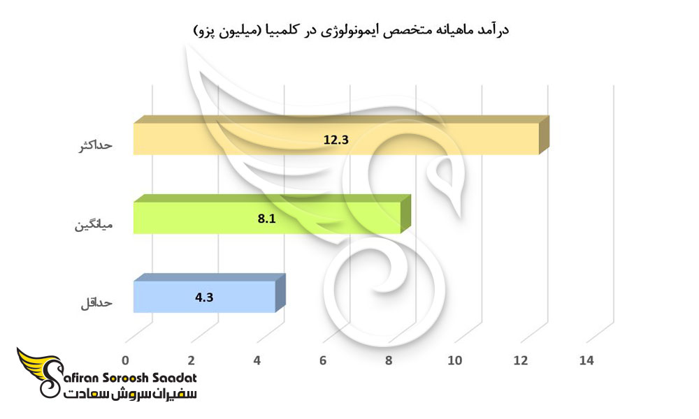 درآمد ماهیانه متخصص ایمونولوژی در کلمبیا 