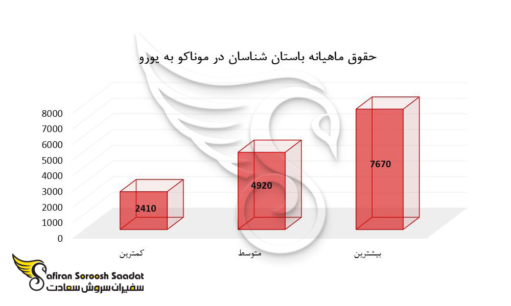 حقوق ماهیانه باستان شناسان در موناکو به یورو