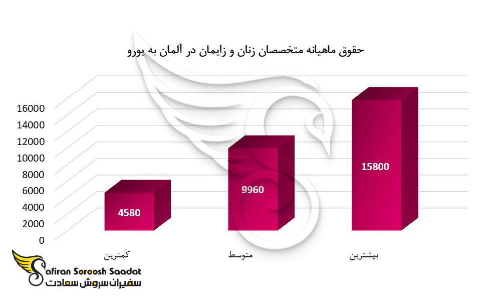 حقوق ماهیانه کار در آلمان برای ایرانیان برای متخصصان زنان و زایمان