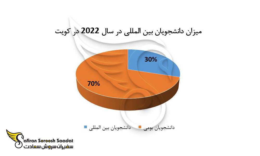 میزان دانشجویان بین المللی در سال 2022 در کویت
