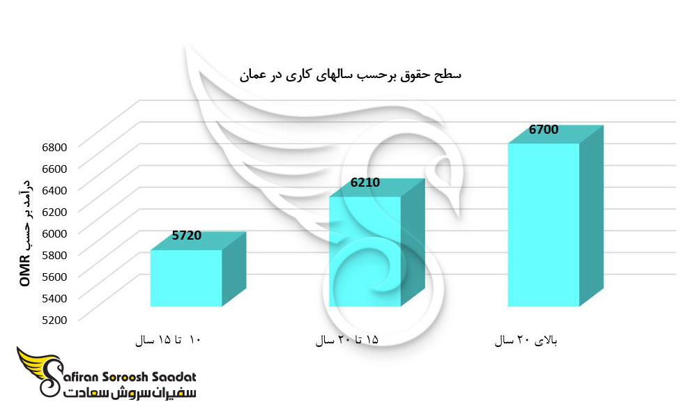 سطح حقوق بر حسب سالهای کاری در عمان