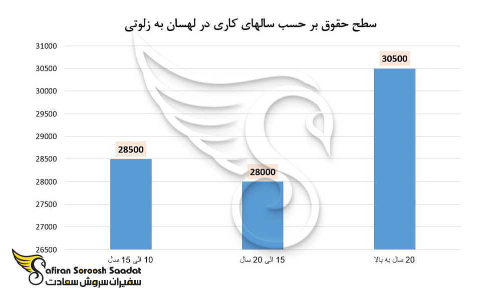 سطح حقوق بر حسب سالهای کاری در لهسان به زلوتی