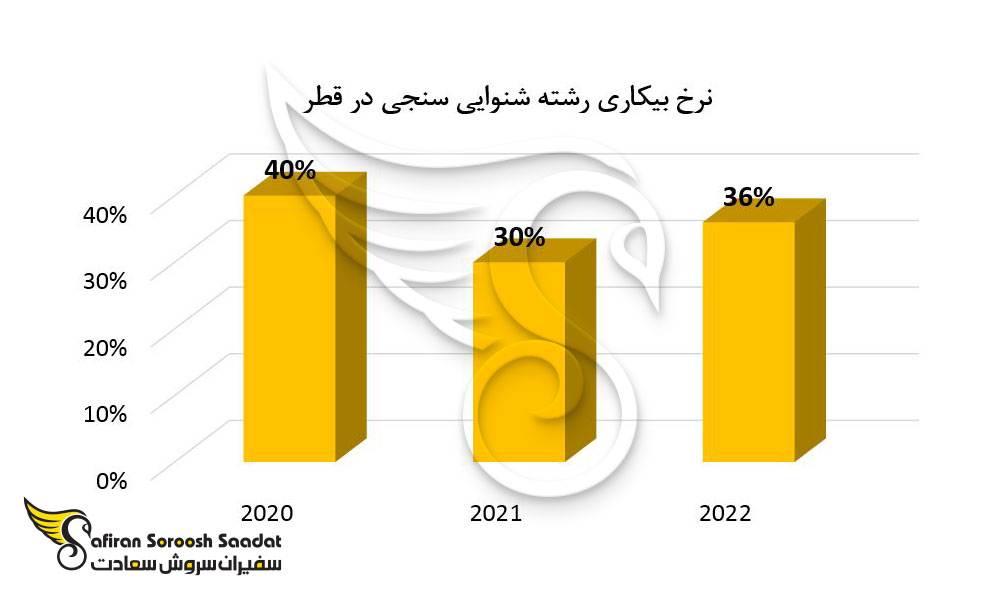 نرخ بیکاری رشته شنوایی سنجی در قطر