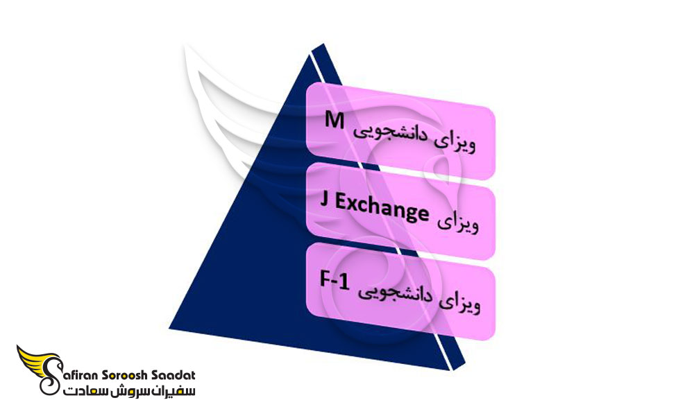 الزامات ویزای تحصیلی امریکا